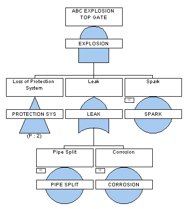 Fault Tree Analysis Diagram